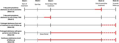 Insula deep rTMS and varenicline for smoking cessation: A randomized control trial study protocol